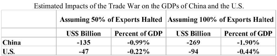 Estimated Impacts of the Trade War on the GDPs of China and the U.S..png